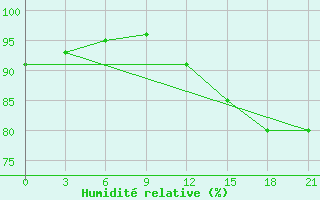 Courbe de l'humidit relative pour Bolshelug