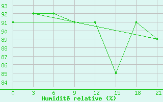 Courbe de l'humidit relative pour Poshekhonye-Volodarsk