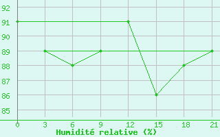 Courbe de l'humidit relative pour Vel'Sk