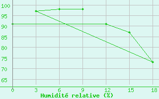 Courbe de l'humidit relative pour Dno