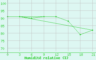 Courbe de l'humidit relative pour Krasnye Baki