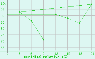 Courbe de l'humidit relative pour Aluksne