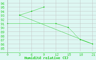 Courbe de l'humidit relative pour Poltava