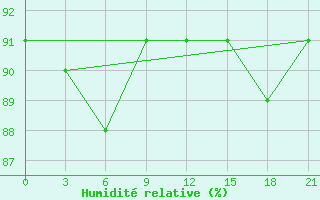 Courbe de l'humidit relative pour Pudoz