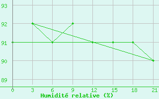 Courbe de l'humidit relative pour Holmogory