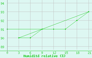 Courbe de l'humidit relative pour Sachs Harbour, N. W. T.