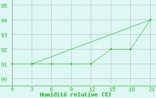 Courbe de l'humidit relative pour Staraja Russa