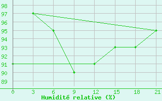 Courbe de l'humidit relative pour Krasnyj Kut