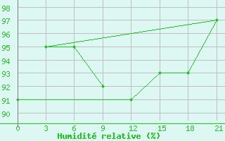 Courbe de l'humidit relative pour Vaida Guba Bay