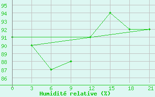 Courbe de l'humidit relative pour Strelka-Cunja