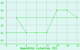 Courbe de l'humidit relative pour Kalevala