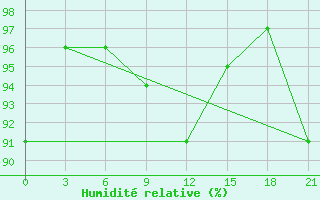 Courbe de l'humidit relative pour Astrahan