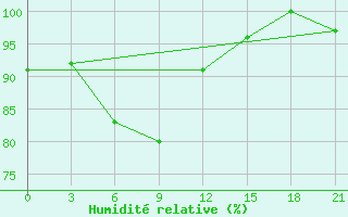 Courbe de l'humidit relative pour Lyntupy