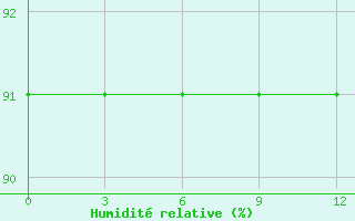 Courbe de l'humidit relative pour Vernadsky