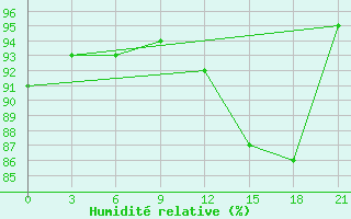 Courbe de l'humidit relative pour Krasnoscel'E