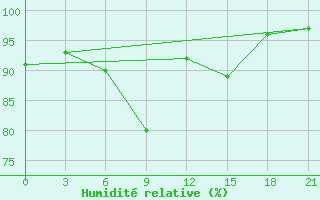 Courbe de l'humidit relative pour Pochinok