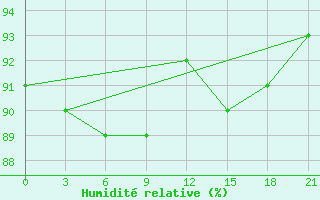 Courbe de l'humidit relative pour Varzuga