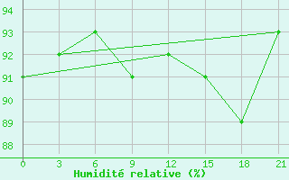 Courbe de l'humidit relative pour Cape Svedskij