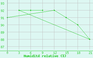 Courbe de l'humidit relative pour Tver