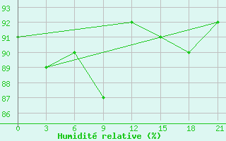 Courbe de l'humidit relative pour Lesukonskoe