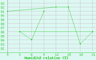 Courbe de l'humidit relative pour Dno