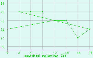 Courbe de l'humidit relative pour Livny