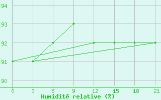 Courbe de l'humidit relative pour Bol'Saja Gluscica