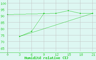 Courbe de l'humidit relative pour Toli-Toli / Lalos