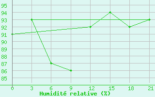 Courbe de l'humidit relative pour Musht Shadzhatmaz