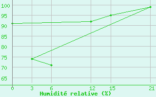 Courbe de l'humidit relative pour Bandung / Husein