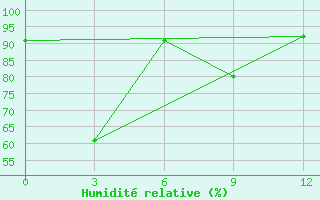 Courbe de l'humidit relative pour Namsam