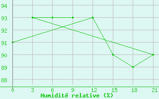 Courbe de l'humidit relative pour Lida