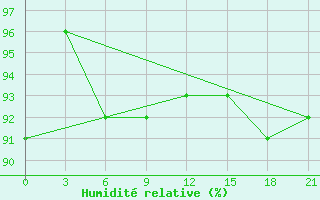 Courbe de l'humidit relative pour Gotnja