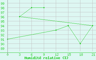 Courbe de l'humidit relative pour Twenthe (PB)