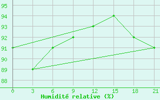 Courbe de l'humidit relative pour Velizh