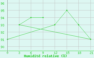 Courbe de l'humidit relative pour Vyborg