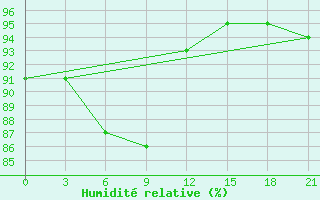 Courbe de l'humidit relative pour Progranichnoe