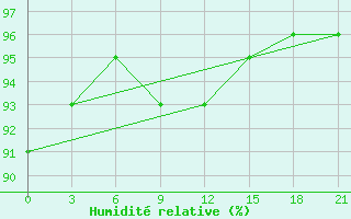 Courbe de l'humidit relative pour Umba