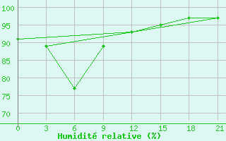 Courbe de l'humidit relative pour Ji'An