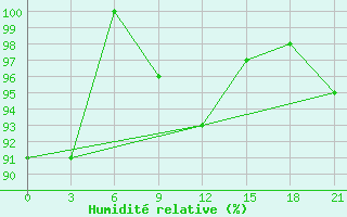 Courbe de l'humidit relative pour Zhytomyr