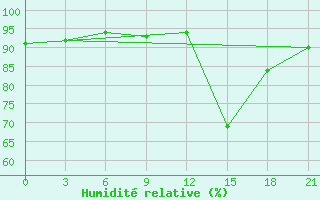 Courbe de l'humidit relative pour Bricany