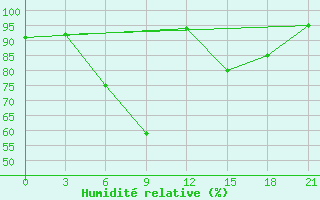 Courbe de l'humidit relative pour Mozyr