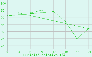 Courbe de l'humidit relative pour Fort Vermilion