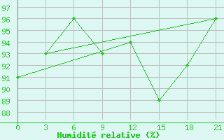 Courbe de l'humidit relative pour Serrai