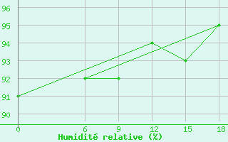 Courbe de l'humidit relative pour Kautokeino