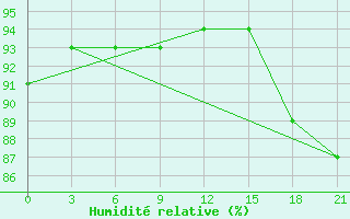 Courbe de l'humidit relative pour Uhta