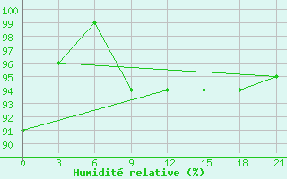 Courbe de l'humidit relative pour Vysnij Volocek