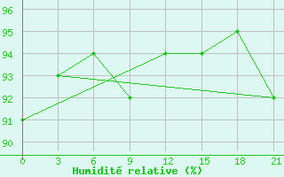 Courbe de l'humidit relative pour Orsa