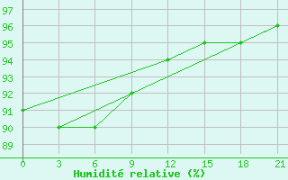 Courbe de l'humidit relative pour Ohony