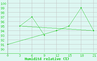 Courbe de l'humidit relative pour Vyborg